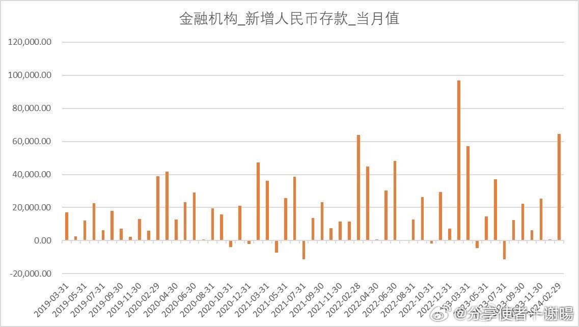 揭秘20万中国住户存款增长背后的故事——人民币新增14.万亿，人均突破十万大关