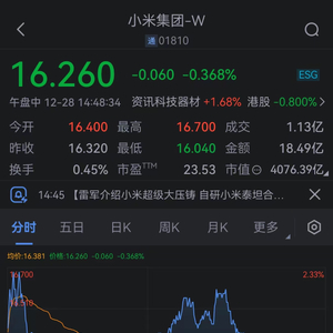 小米集团股价突破历史大关，首次冲破40港元！