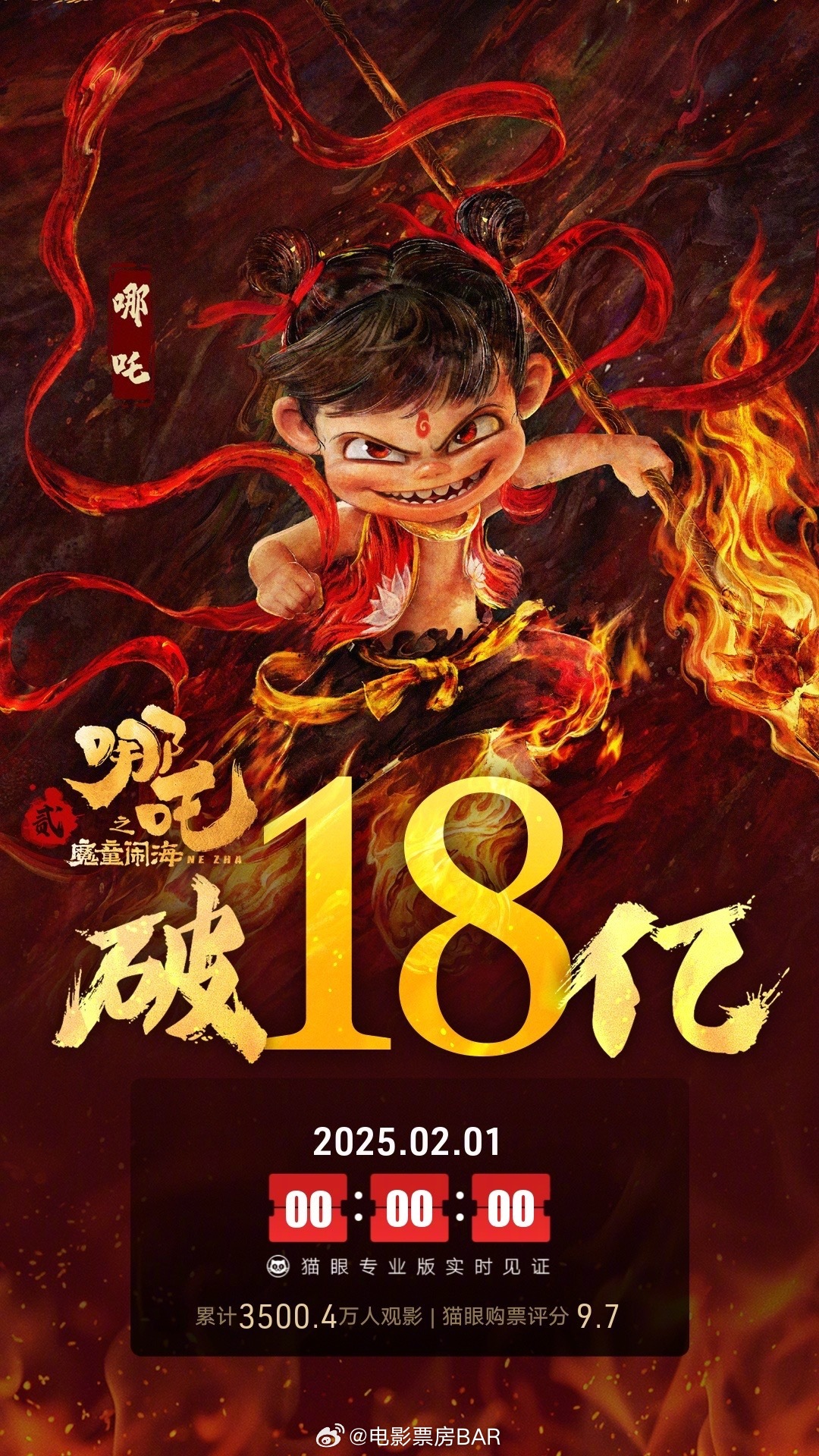 哪吒2破纪录，首部票房突破十亿美元的非好莱坞大片诞生！