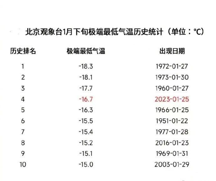 北京告别低温预警，蓝色警报解除！