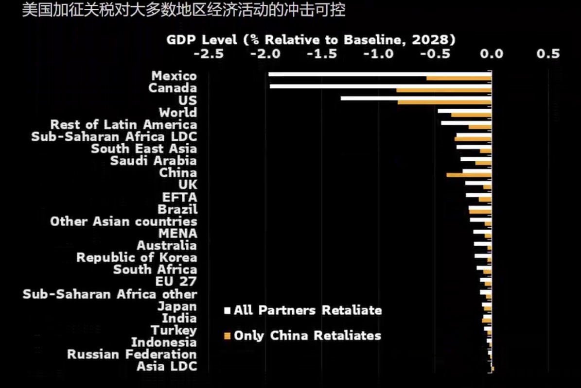 适用于所有国家