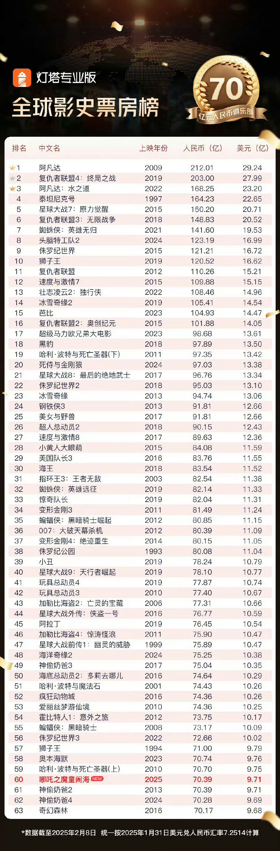 哪吒2进全球票房榜前二十五、神话背后的惊人数据与挑战！深度解析其成功秘诀与游戏开发启示录。