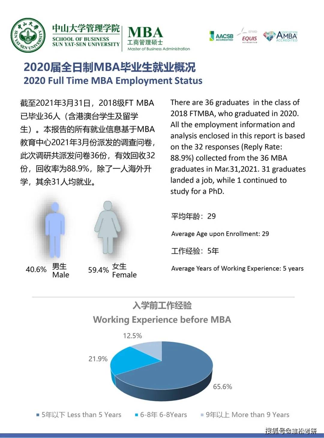 震惊！哈佛MBA毕业生竟有1/4失业？名校光环为何失效？