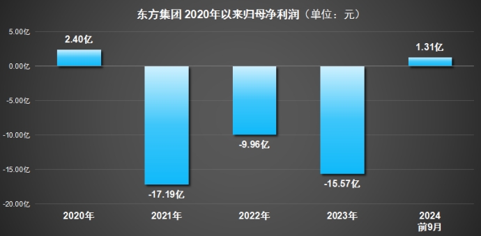 东方集团4年虚增营收超161亿