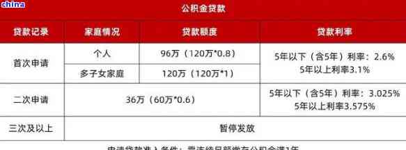 个人互联网消费贷上限提高至30万