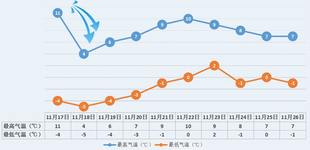 下周寒潮又来袭！气温剧烈震荡